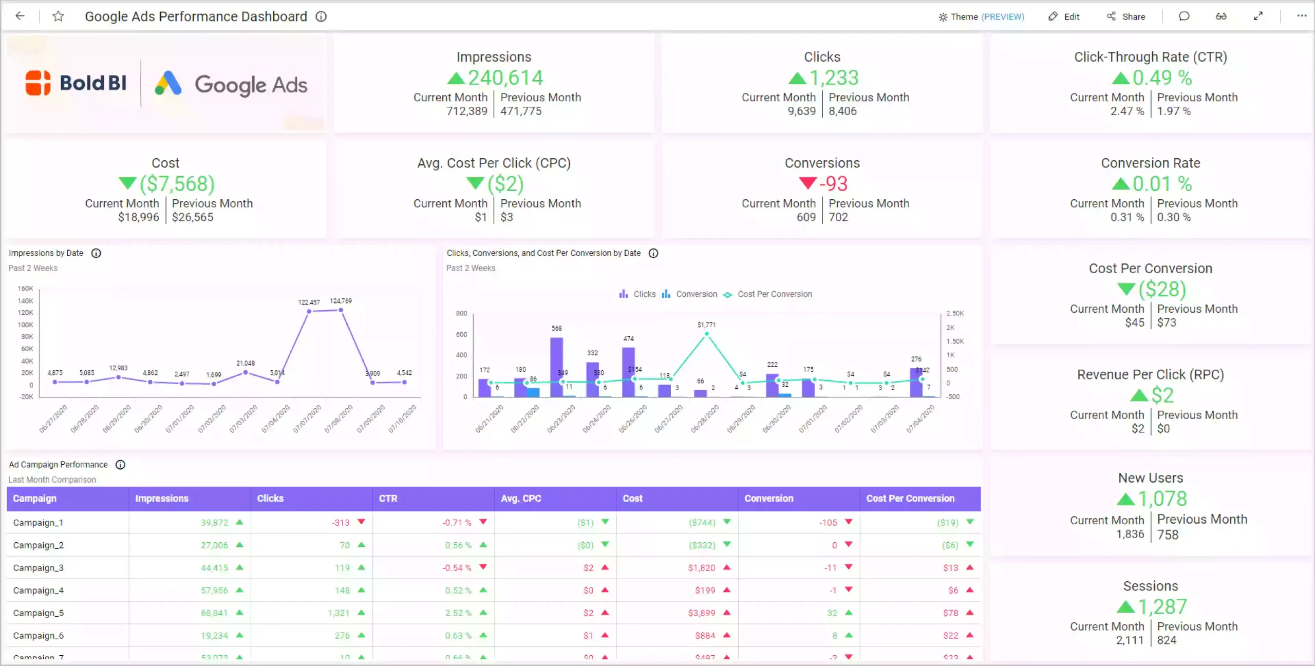 Digital advertising dashboard with campaign metrics, impressions, clicks, and conversions.